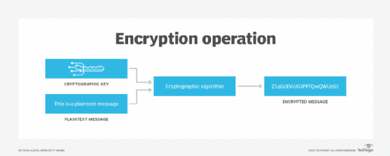 What is a cryptographic cipher?