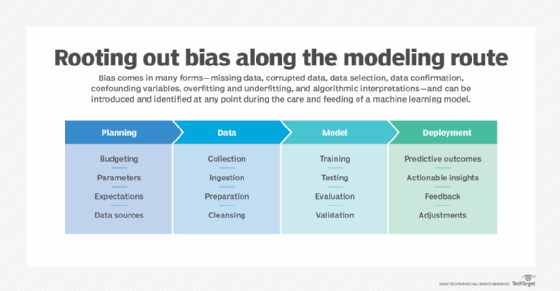 Bias in machine learning models