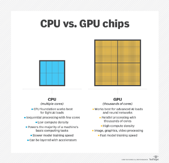 Differences between CPU and GPU chips