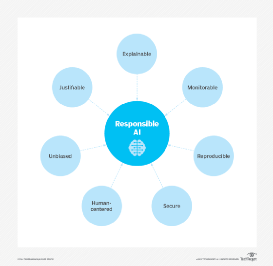 Web graphic showing the key aspects of responsible AI: explainable, controllable, repeatable, secure, human-centered, impartial and justifiable.