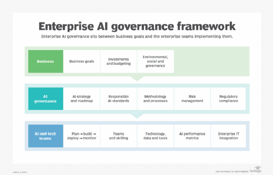 A graphic displays the components of an AI governance framework.