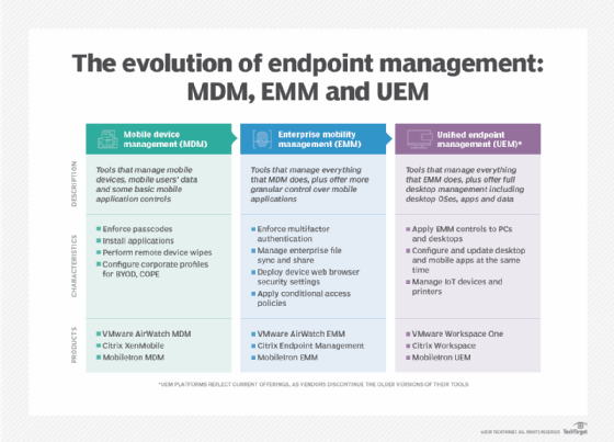 Chart depicting the evolution from MDM to EMM to UEM