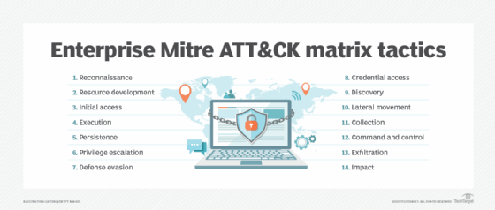 Bulleted list of 14 enterprise Mitre Att&ck matrix tactics: reconnaissance; resource development; initial access; execution; persistence; privilege escalation; defense evasion; credential access; discovery; lateral movement; collection; command and control; exfiltration; and impact.