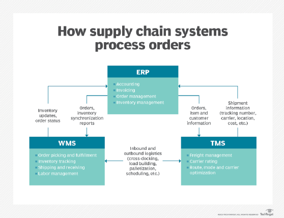 Diagram showing how ERP works