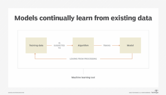 diagram of how machine learning continually learns