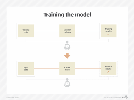 Machine learning model initial training