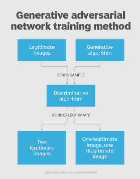 Generative adversarial network training method