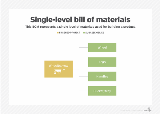 What is a bill of materials (BOM)? | Definition from TechTarget