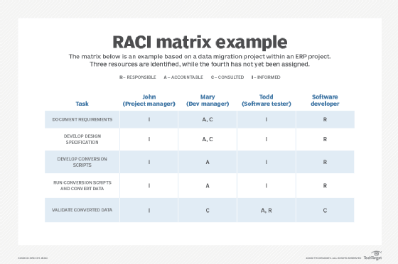 RACI matrix example