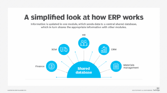 Basic ERP architecture