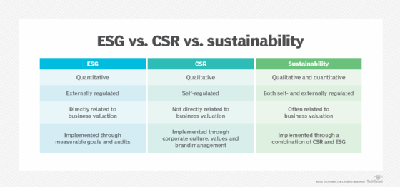 ESG vs. CSR vs. sustainability: what's the difference?