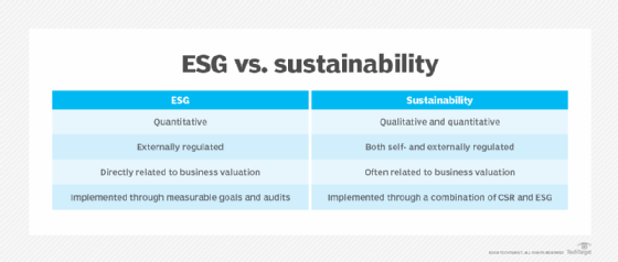 What is ESG (Environmental, Social and Governance)? | Definition from  TechTarget