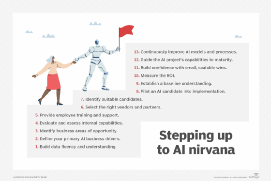 Steps involved in business AI implementation.