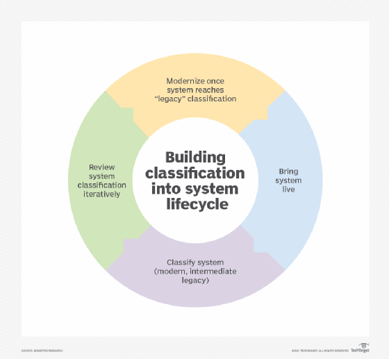 Diagram showing legacy system classification.