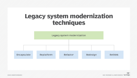 Diagram of legacy system modernization techniques.