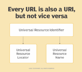 URIs vs. URLs diagram