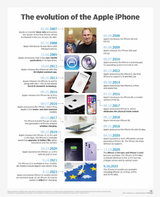 Timeline of Apple iPhone milestones.