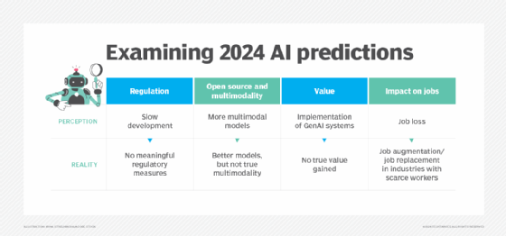 Table comparing perceptions vs. reality of 2024 AI predictions.