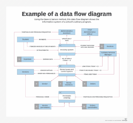 data flow diagram