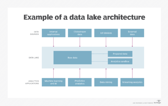 Sample data lake architecture diagram