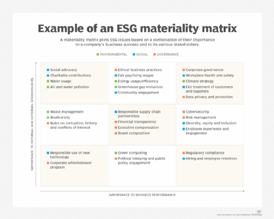 What is ESG data? Examples, uses, issues | TechTarget