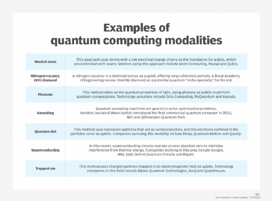 Chart showing quantum computing modalities.