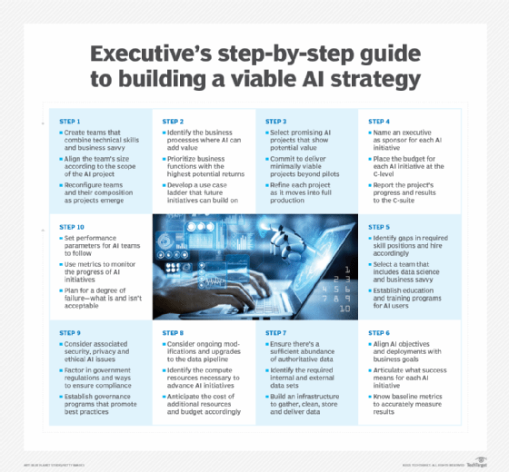 10 steps to an AI strategy