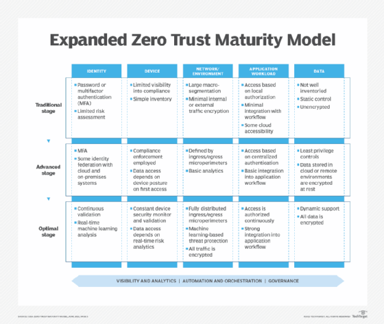 An Overview Of The Cisa Zero Trust Maturity Model Techtarget