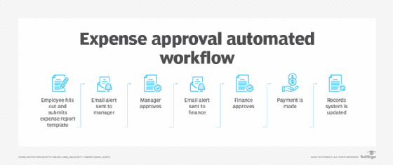 Workflow Automation Guide Definition, Benefits, and Software: