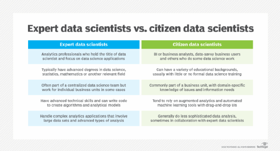 Comparison of expert data scientists and citizen data scientists