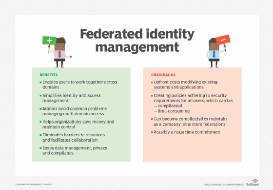 Image showing the benefits and challenges of federated identity management.