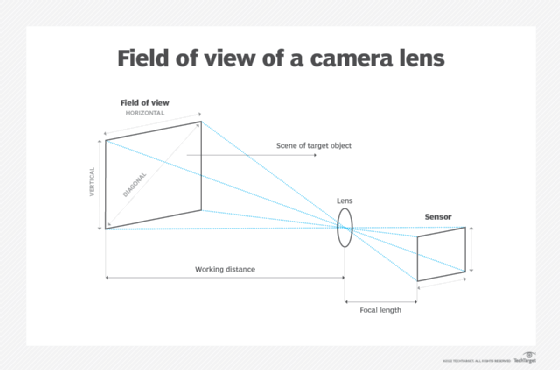 What is field of view (FOV)?