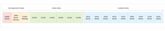 An example of systems architecture.