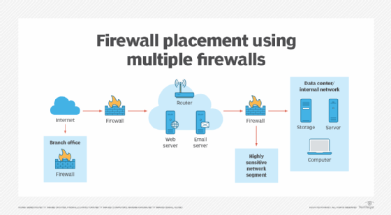 Graphic displaying multiple firewall deployments in a single network.