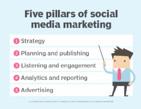 The five pillars of social media marketing include strategy, planning and publishing, listening and engagement, analytics and reporting and advertising.