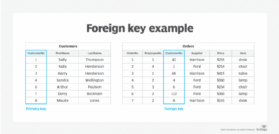 Two tables that provide an example of how a foreign key works