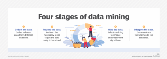 Chart showing four steps in the data mining process