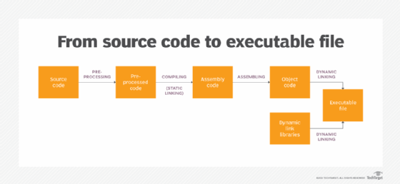 flow chart showing source code-to-executable file process