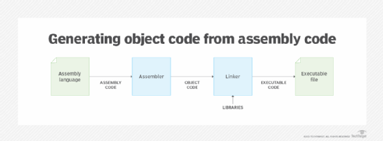 generating object code form assembly code