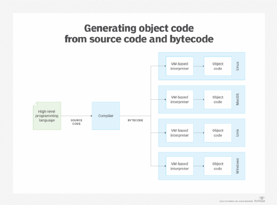 generating object code from source code and bytecode