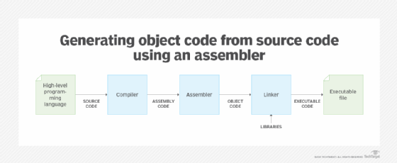 generating object code from source code using an assembler