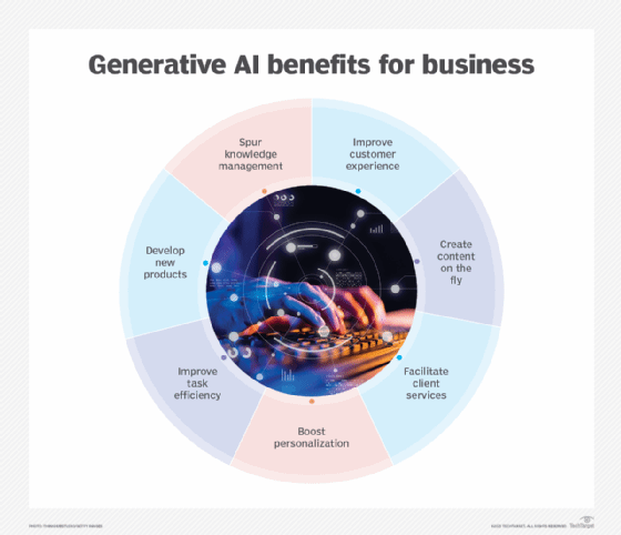 A circular graph showing the top seven benefits of generative AI for businesses.