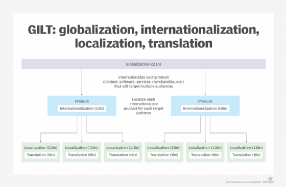 diagram of the four GILT (globalization, internationalization, localization, translation) components