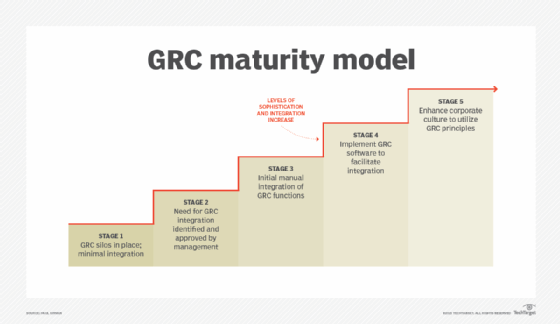 GRC maturity model and its stages