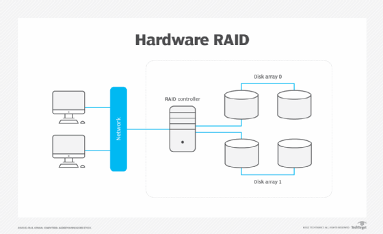 Key differences in software RAID vs. hardware RAID | TechTarget