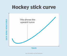 What is Hockey Stick Growth? - Definition from TechTarget.com