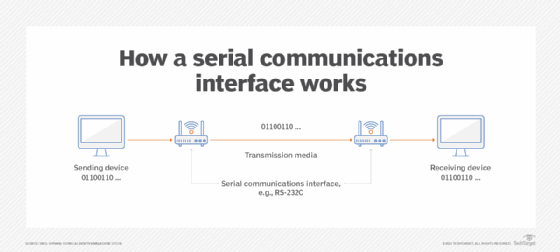 how a serial communications interface works