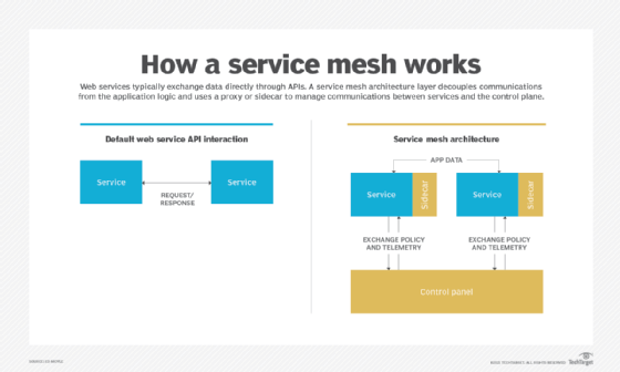 A diagram showing how a service mesh works.