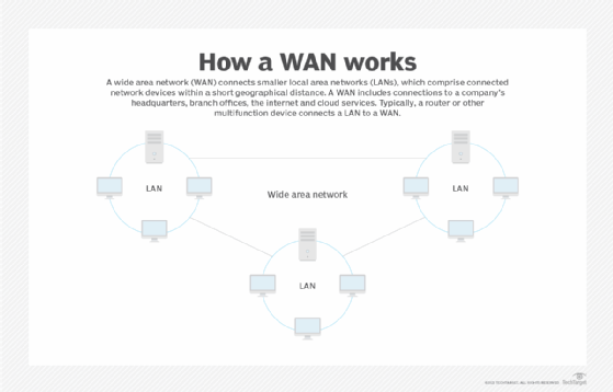 How a WAN works