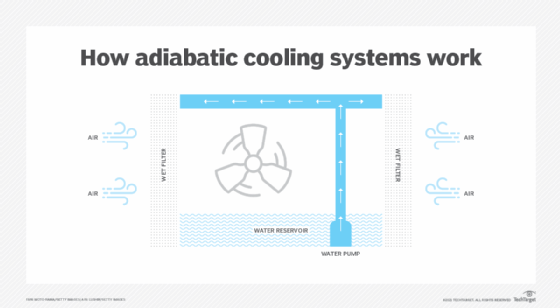 Diagram of an adiabatic cooling system